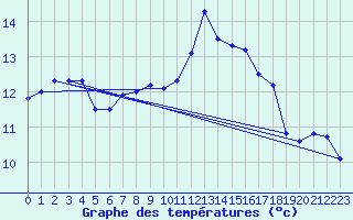 Courbe de tempratures pour Lanvoc (29)