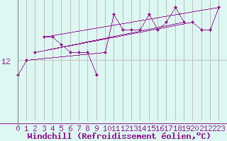 Courbe du refroidissement olien pour Pointe de Chassiron (17)