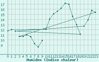 Courbe de l'humidex pour Gros-Rderching (57)