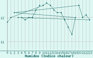 Courbe de l'humidex pour Milford Haven