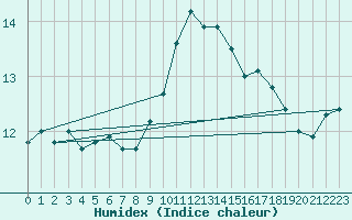 Courbe de l'humidex pour Calais / Marck (62)