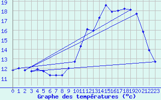 Courbe de tempratures pour Verneuil (78)