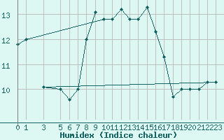 Courbe de l'humidex pour Tabarka