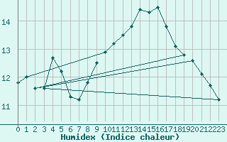 Courbe de l'humidex pour Giessen