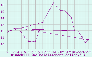 Courbe du refroidissement olien pour Nmes - Garons (30)