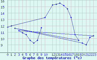 Courbe de tempratures pour Saint-Nazaire (44)