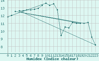 Courbe de l'humidex pour Quimper (29)