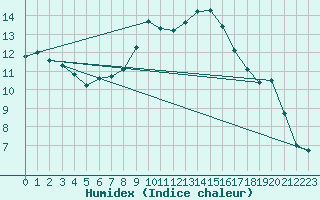 Courbe de l'humidex pour Lenzkirch-Ruhbuehl