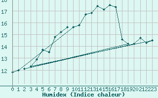 Courbe de l'humidex pour Soederarm