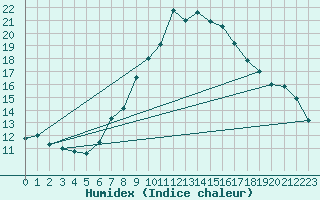 Courbe de l'humidex pour Klippeneck