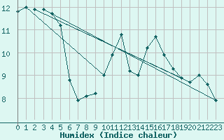 Courbe de l'humidex pour Anvers (Be)