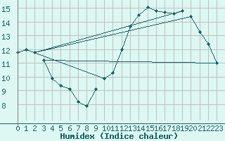 Courbe de l'humidex pour Courcouronnes (91)