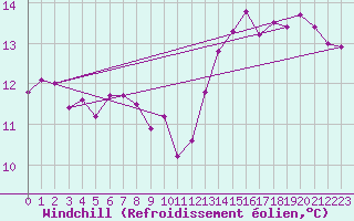 Courbe du refroidissement olien pour Albert-Bray (80)