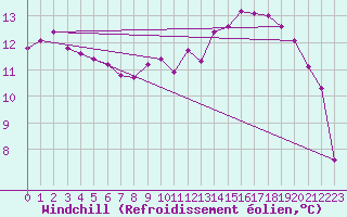 Courbe du refroidissement olien pour Brest (29)