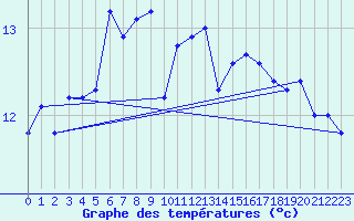 Courbe de tempratures pour Pointe de Chassiron (17)