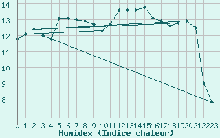 Courbe de l'humidex pour Concoules - La Bise (30)
