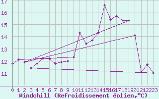 Courbe du refroidissement olien pour Rmering-ls-Puttelange (57)