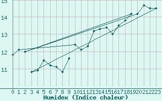 Courbe de l'humidex pour Ouessant (29)