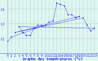 Courbe de tempratures pour la bouée 62023