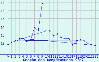 Courbe de tempratures pour Hekkingen Fyr