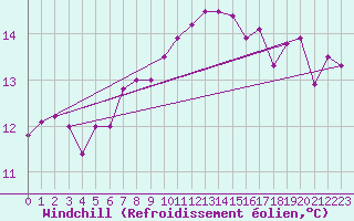 Courbe du refroidissement olien pour Cartagena
