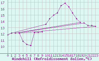 Courbe du refroidissement olien pour Mazres Le Massuet (09)