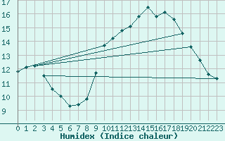 Courbe de l'humidex pour La Chapelle-Montreuil (86)