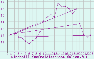 Courbe du refroidissement olien pour Biscarrosse (40)