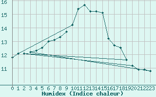 Courbe de l'humidex pour Saint-Brieuc (22)