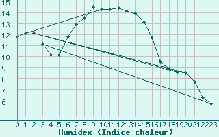 Courbe de l'humidex pour Rax / Seilbahn-Bergstat