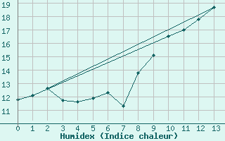 Courbe de l'humidex pour Cerisy la Salle (50)