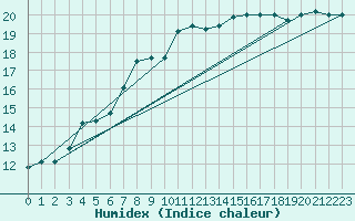 Courbe de l'humidex pour Plymouth (UK)