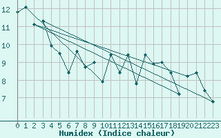 Courbe de l'humidex pour Landivisiau (29)