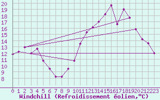 Courbe du refroidissement olien pour Ile de Batz (29)