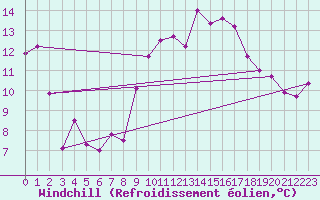 Courbe du refroidissement olien pour Hyres (83)