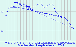 Courbe de tempratures pour Tauxigny (37)