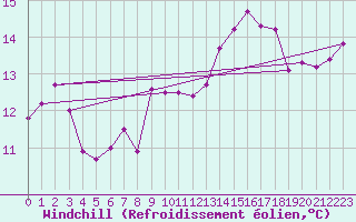 Courbe du refroidissement olien pour Mende - Chabrits (48)