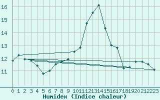 Courbe de l'humidex pour Frontenay (79)