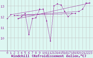 Courbe du refroidissement olien pour Cap Pertusato (2A)