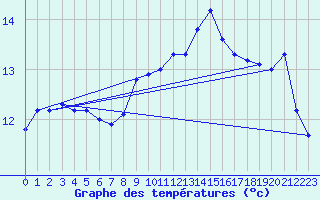 Courbe de tempratures pour Shobdon