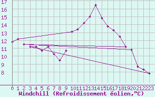 Courbe du refroidissement olien pour Figari (2A)