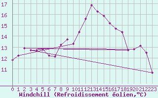 Courbe du refroidissement olien pour Cazaux (33)