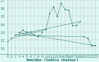 Courbe de l'humidex pour Ile de Groix (56)