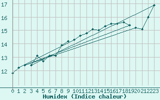 Courbe de l'humidex pour Myken