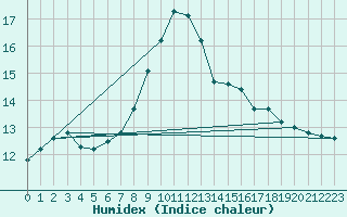 Courbe de l'humidex pour Schwandorf