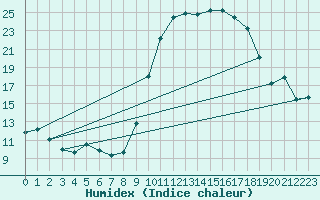 Courbe de l'humidex pour Kleine-Brogel (Be)