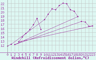 Courbe du refroidissement olien pour Hoherodskopf-Vogelsberg