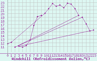 Courbe du refroidissement olien pour Constance (All)
