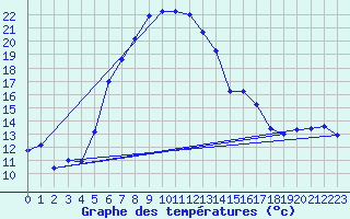 Courbe de tempratures pour Krumbach