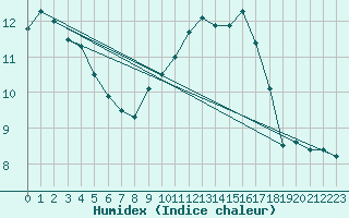 Courbe de l'humidex pour Manston (UK)